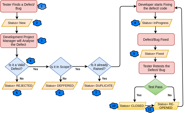 defect life cycle chart